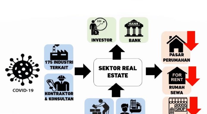 dampak pandemi covid-19 pada sektor properti realestat.id