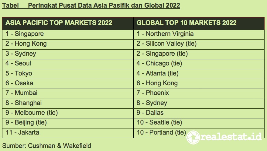 tabel peringkat data center asia pasifik dunia 2022 cushman wakefield realestat.id dok
