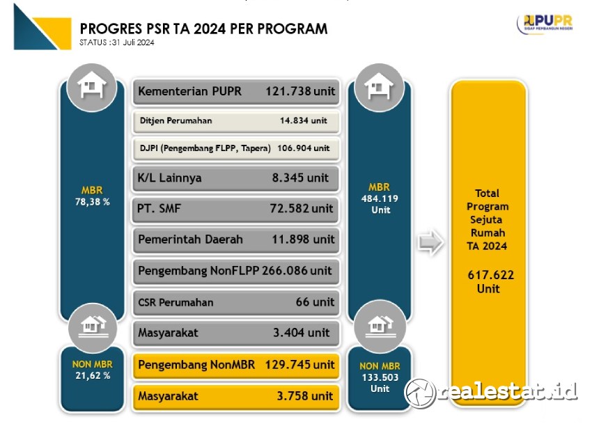 Program Sejuta Rumah PSR Juli 2024 Kementerian PUPR realestat.id dok