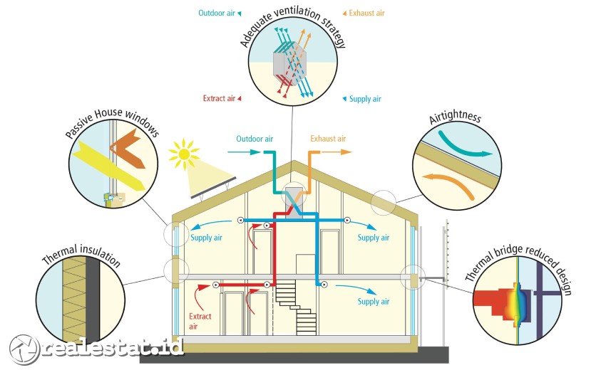 konsep rumah pasif passive house realestat.id dok