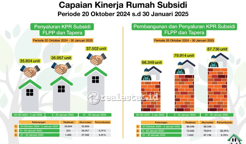 Capaian Kinerja Rumah Subsidi 2024 2025 BP Tapera realestat.id dok