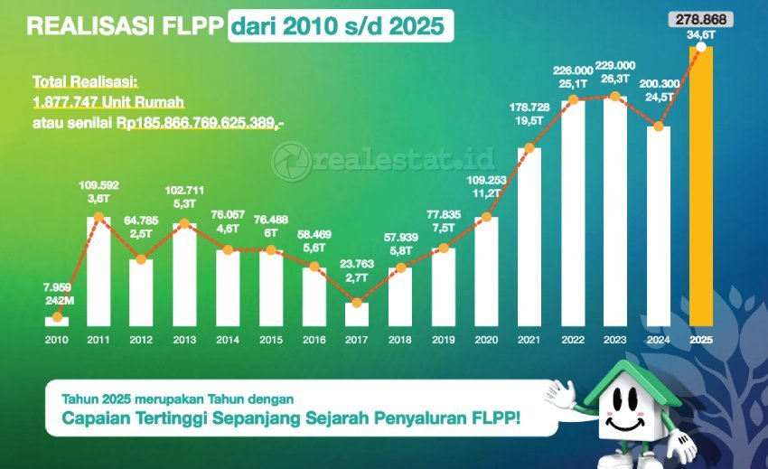 realisasi kpr flpp 2010 2025 bp tapera realestat.id dok