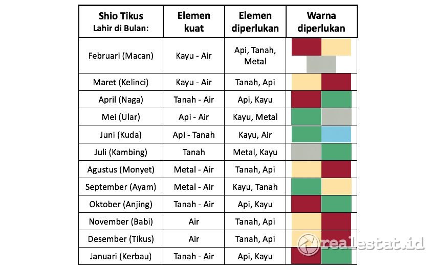 tabel elemen warna rumah shio tikus berdasarkan bulan feng shui realestat.id dok