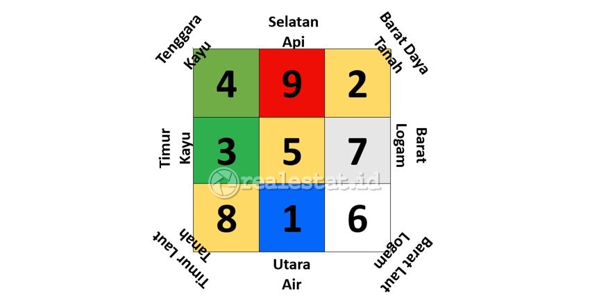 gua posisi arah hadap feng shui realestat.id dok