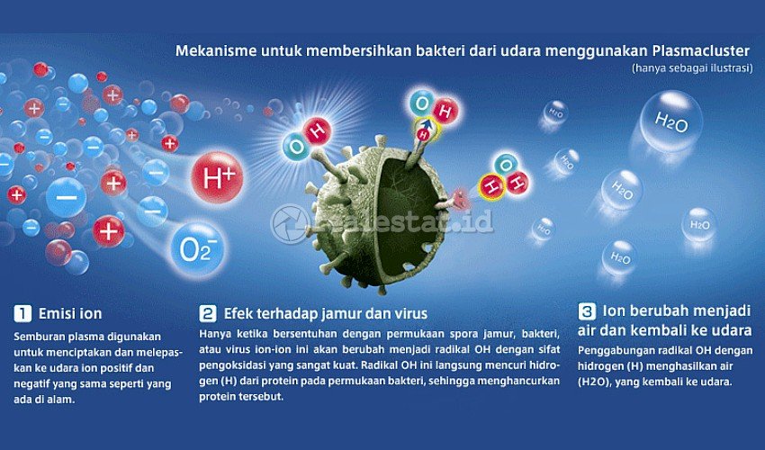 mekanisme cara kerja ion plasmacluster sharp realestat.id dok